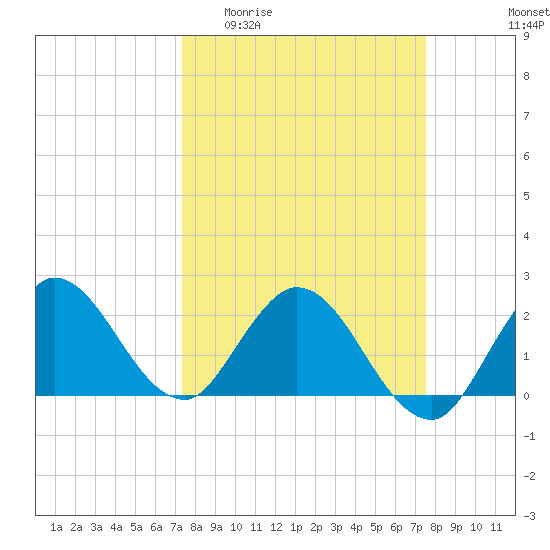 Ocean Ridge tide chart for Sunday, March 22, 2026