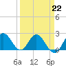 Ocean Ridge tide chart for Sunday, March 22, 2026