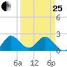 Ocean Ridge tide chart for Wednesday, March 25, 2026