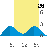 Ocean Ridge tide chart for Thursday, March 26, 2026
