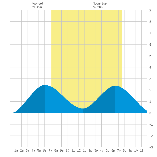 Ocean Ridge tide chart for Friday, March 27, 2026
