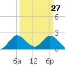 Ocean Ridge tide chart for Friday, March 27, 2026