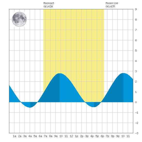 Ocean Ridge tide chart for Tuesday, March 3, 2026