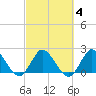 Ocean Ridge tide chart for Wednesday, March 4, 2026
