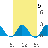 Ocean Ridge tide chart for Thursday, March 5, 2026