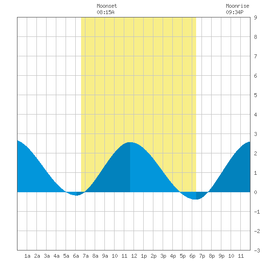 Ocean Ridge tide chart for Friday, March 6, 2026