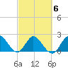 Ocean Ridge tide chart for Friday, March 6, 2026