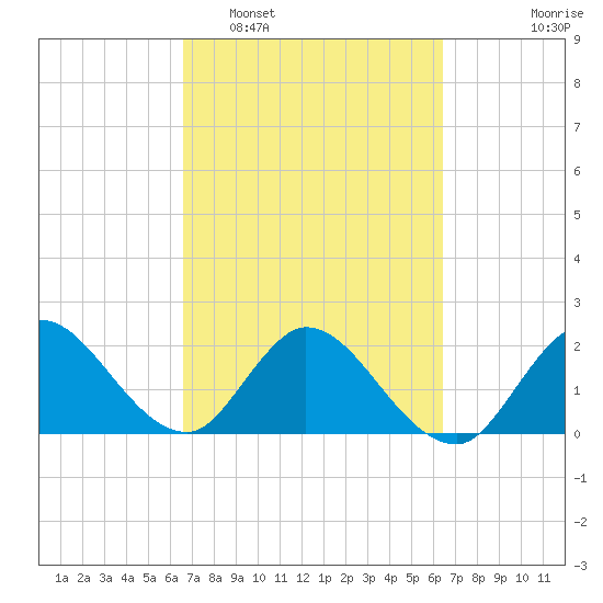 Ocean Ridge tide chart for Saturday, March 7, 2026