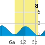 Ocean Ridge tide chart for Sunday, March 8, 2026