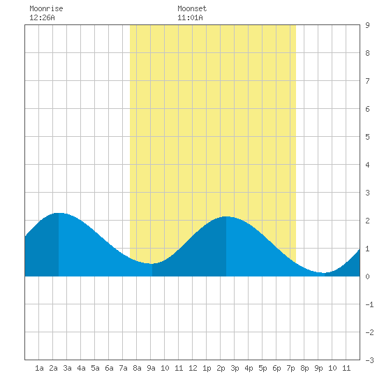 Ocean Ridge tide chart for Monday, March 9, 2026