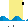 Ocean Ridge tide chart for Monday, March 9, 2026