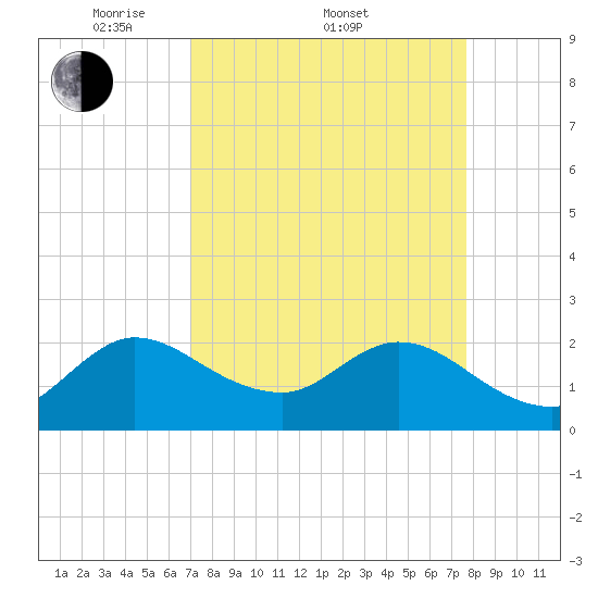 Ocean Ridge tide chart for Friday, April 10, 2026