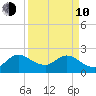 Ocean Ridge tide chart for Friday, April 10, 2026