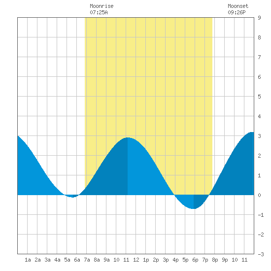 Ocean Ridge tide chart for Saturday, April 18, 2026
