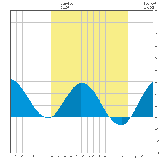 Ocean Ridge tide chart for Sunday, April 19, 2026