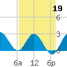 Ocean Ridge tide chart for Sunday, April 19, 2026