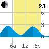 Ocean Ridge tide chart for Thursday, April 23, 2026