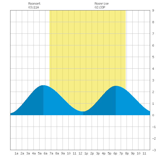 Ocean Ridge tide chart for Saturday, April 25, 2026