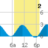 Ocean Ridge tide chart for Thursday, April 2, 2026
