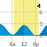 Ocean Ridge tide chart for Saturday, April 4, 2026