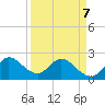 Ocean Ridge tide chart for Tuesday, April 7, 2026