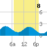 Ocean Ridge tide chart for Wednesday, April 8, 2026