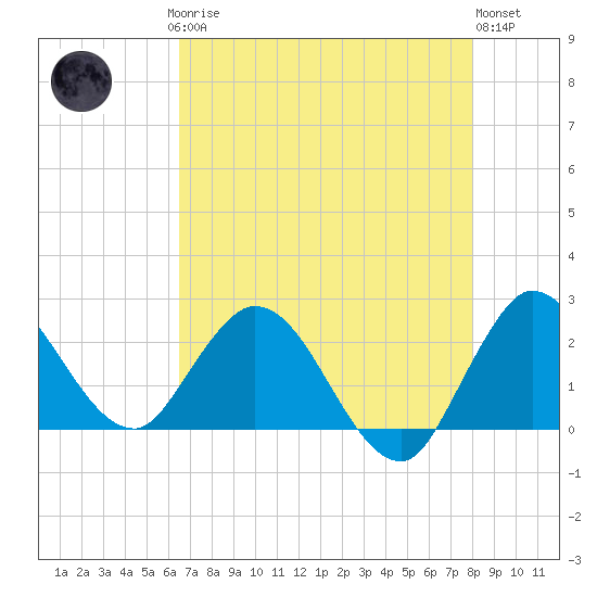 Ocean Ridge tide chart for Saturday, May 16, 2026