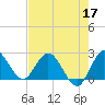 Ocean Ridge tide chart for Sunday, May 17, 2026