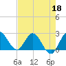 Ocean Ridge tide chart for Monday, May 18, 2026