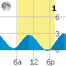 Ocean Ridge tide chart for Friday, May 1, 2026
