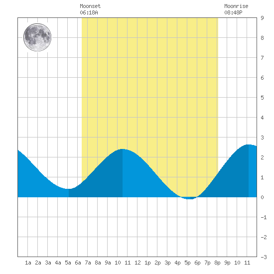 Ocean Ridge tide chart for Sunday, May 31, 2026