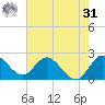 Ocean Ridge tide chart for Sunday, May 31, 2026