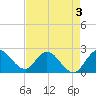 Ocean Ridge tide chart for Sunday, May 3, 2026