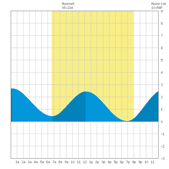Ocean Ridge tide chart for Monday, May 4, 2026