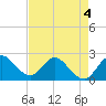 Ocean Ridge tide chart for Monday, May 4, 2026