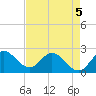 Ocean Ridge tide chart for Tuesday, May 5, 2026