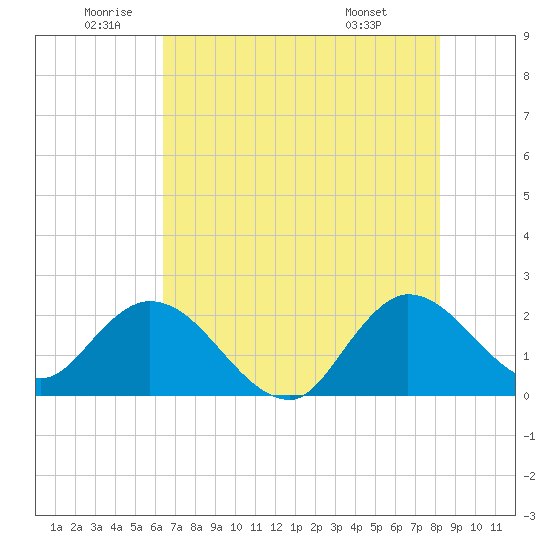Ocean Ridge tide chart for Wednesday, June 10, 2026