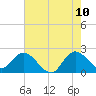 Ocean Ridge tide chart for Wednesday, June 10, 2026