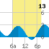 Ocean Ridge tide chart for Saturday, June 13, 2026