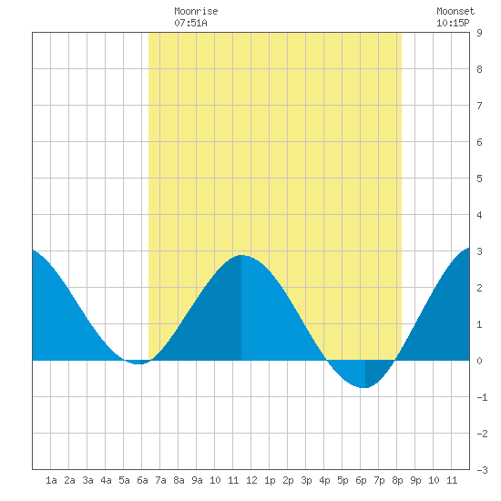 Ocean Ridge tide chart for Tuesday, June 16, 2026