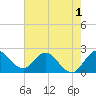 Ocean Ridge tide chart for Monday, June 1, 2026