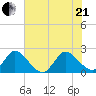 Ocean Ridge tide chart for Sunday, June 21, 2026