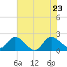 Ocean Ridge tide chart for Tuesday, June 23, 2026