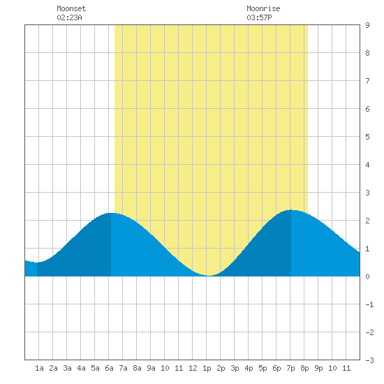 Ocean Ridge tide chart for Wednesday, June 24, 2026