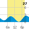 Ocean Ridge tide chart for Saturday, June 27, 2026