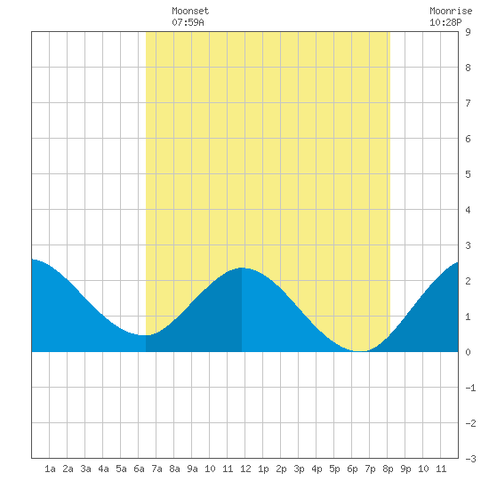 Ocean Ridge tide chart for Tuesday, June 2, 2026