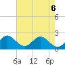 Ocean Ridge tide chart for Saturday, June 6, 2026