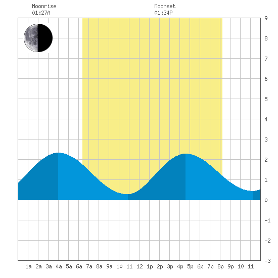 Ocean Ridge tide chart for Monday, June 8, 2026