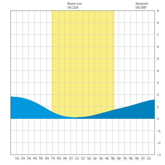 Ocean Springs tide chart for Saturday, January 16, 2021
