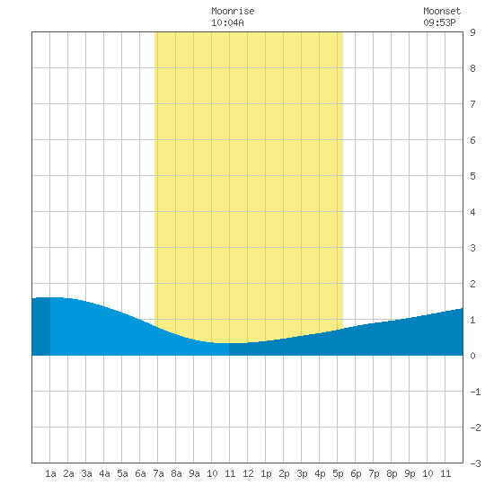 Ocean Springs tide chart for Sunday, January 17, 2021